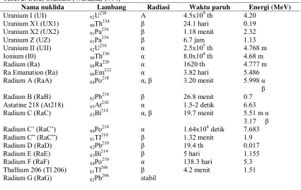 Tabel 3. Deret Actinium (Wardana, 1994) 