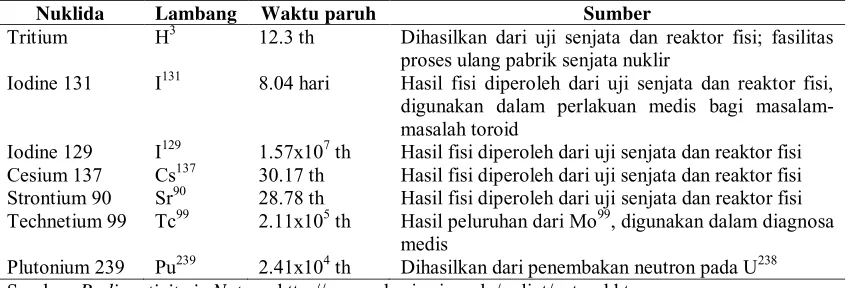 Tabel 6. Radionuklida buatan 