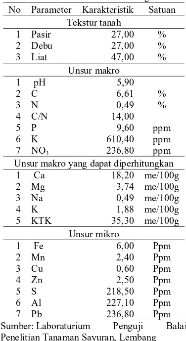 Tabel. 7. Karakteristik tanah lembang 