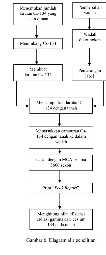 Gambar 6. Diagram alir penelitian 