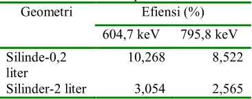 Tabel 13. Efisiensi pada wadah silinder 