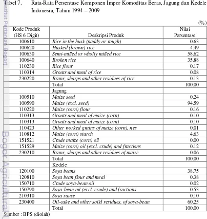 Tabel 7. Rata-Rata Persentase Komponen Impor Komoditas Beras, Jagung dan Kedele 