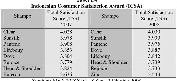 Tabel 1.4 Indonesian Costumer Satisfaction Award (ICSA) 