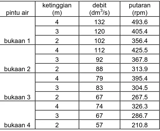 Table 4.1 data hasil percobaan turbin Kaplan  