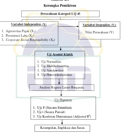 Gambar 2.1 Kerangka Pemikiran 