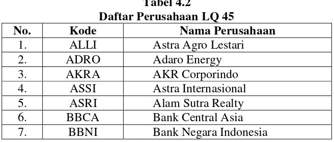 Tabel 4.1 Proses Seleksi Populasi Perusahaan LQ-45 