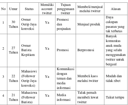 Tabel 4.1 Data Informan 