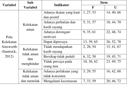 Tabel 3.1 Blueprint Skala Pola Kelekatan Objek Pengganti 