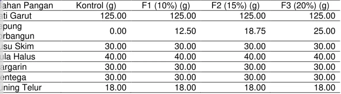 Tabel 4 Formulasi cookies pati garut dengan penambahan tepung torbangun Bahan Pangan   Kontrol (g)  F1 (10%) (g)  F2 (15%) (g)  F3 (20%) (g) 