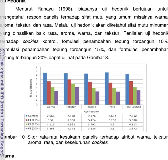 Gambar  10  Skor  rata-rata  kesukaan  panelis  terhadap  atribut  warna,  tekstur,  aroma, rasa, dan keseluruhan cookies 