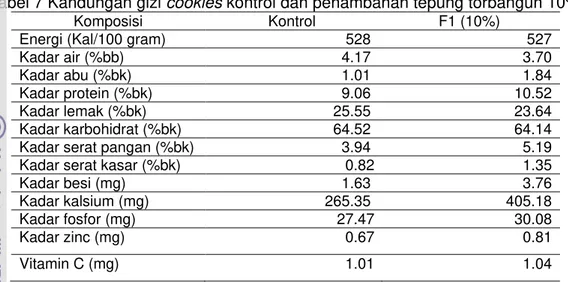 Tabel 7 Kandungan gizi cookies kontrol dan penambahan tepung torbangun 10% 