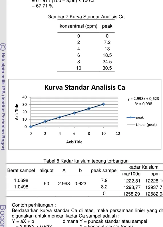 Gambar 7 Kurva Standar Analisis Ca  konsentrasi (ppm)  peak  0  0  2  7.2  4  13  6  18.5  8  24.5  10  30.5 