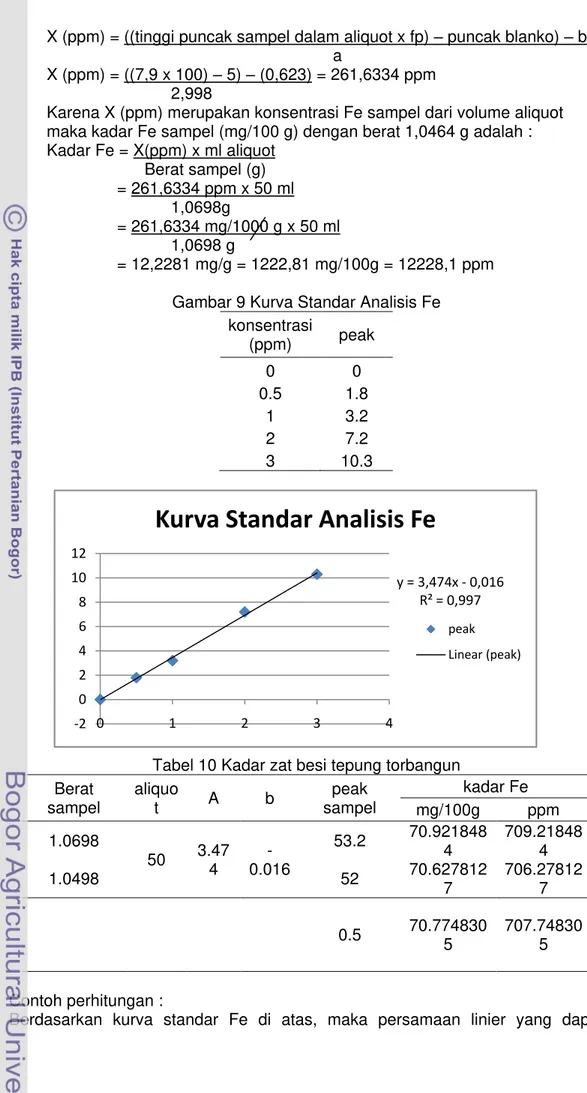 Gambar 9 Kurva Standar Analisis Fe  konsentrasi  (ppm)  peak  0  0  0.5  1.8  1  3.2  2  7.2  3  10.3 