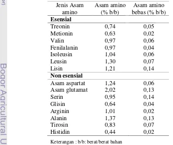 Tabel 7 Kandungan asam amino dan asam amino bebas fermentasi telur ikan 