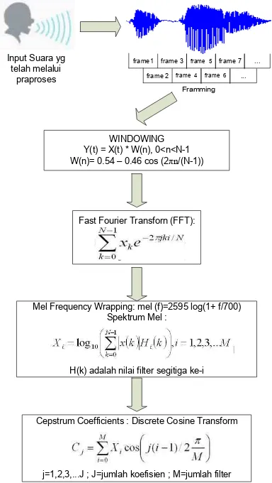 Gambar 4 Diagram Alur MFCC (Buono 2009).   