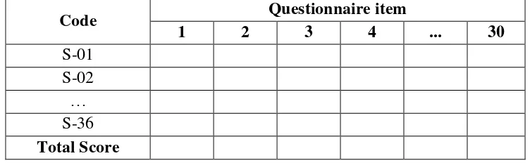 Table 3.2 Questionnaire Items Score 