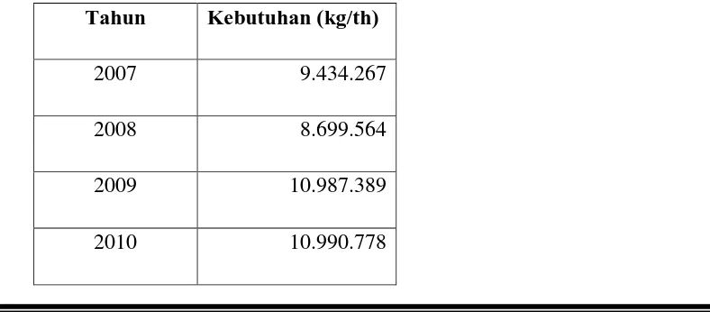 Tabel I.1. Kebutuhan Methyl Chloride di Indonesia. 