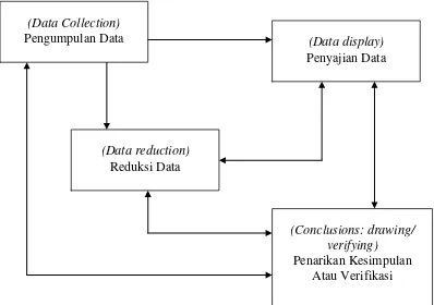 Gambar 3.1 Langkah-langkah Analisis Data (Sugiyono, 2013: 338) 