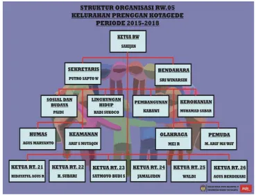 Gambar 1. Struktur Organisasi RW 05 Kelurahan Prenggan 