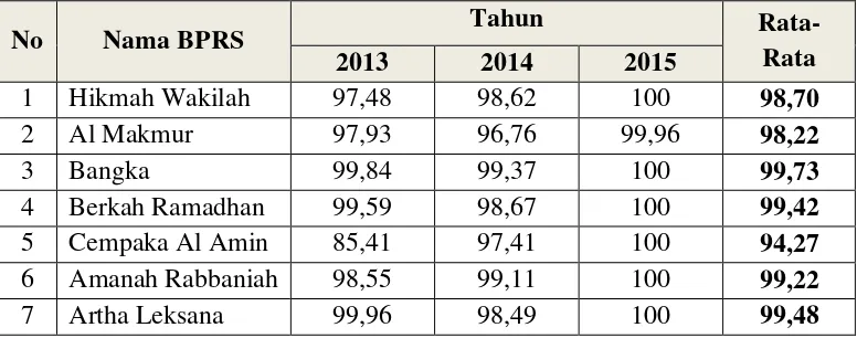 Tabel 4.2 Rata-Rata Efisiensi BPRS di Indonesia 