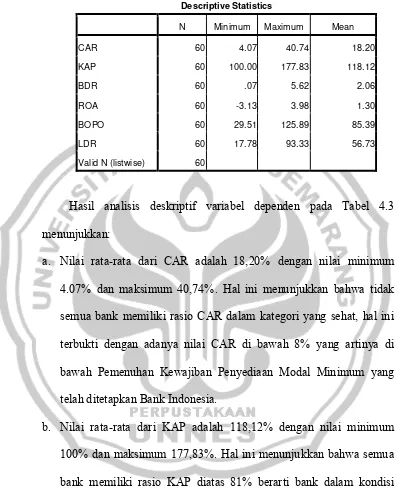 Tabel 4.3 Statistik Deskriptif Rasio CAMEL 