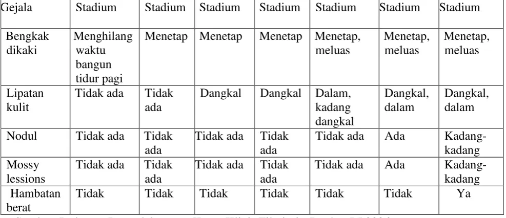 Tabel 2.1 Stadium limfedema/Tanda Kejadian bengkak, Lipatan Dan 