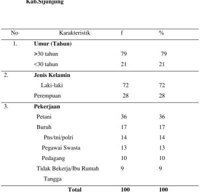 Tabel 4.1 Distribusi 