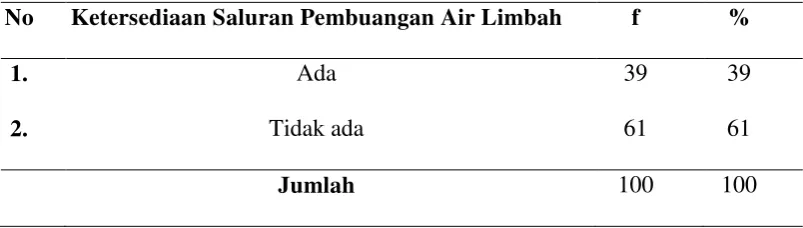 Tabel 4.2 Distribusi Proporsi Penderita Filariasis Berdasarkan Ketersediaan 