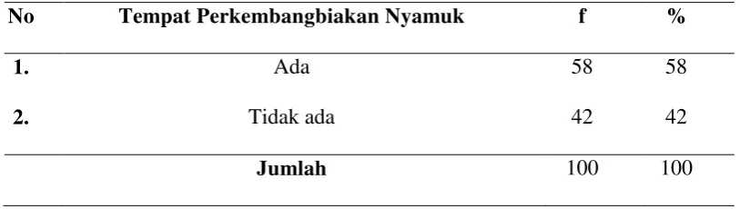 Tabel 4.3 Distribusi Proporsi Penderita Filariasis Berdasarkan Tempat 