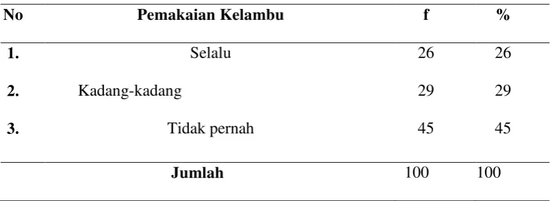 Tabel 4.8 Distribusi Proporsi Penderita Filariasis Berdasarkan Pemakaian 