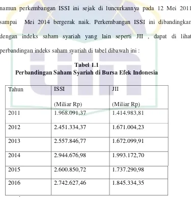 Tabel 1.1 Perbandingan Saham Syariah di Bursa Efek Indonesia 