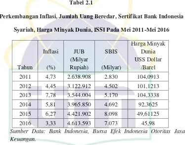 Tabel 2.1 Perkembangan Inflasi, Jumlah Uang Beredar, Sertifikat Bank Indonesia 
