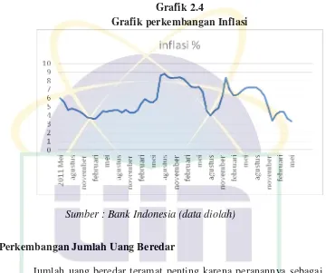 Grafik 2.4 Grafik perkembangan Inflasi 