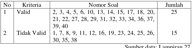 Tabel 3.7 Rekapitulasi Uji Validitas Soal Tes Uji Coba dengan rtabel = 0.423; Taraf Signifikansi 0.05 dan n = 22 
