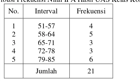 Tabel 3.2 Distribusi Frekuensi Nilai IPA Hasil UAS Kelas Kontrol 