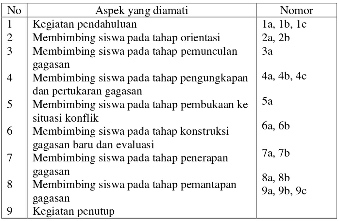 Tabel 3.3. Kisi-kisi Lembar Pengamatan Model CLIS terhadap Guru 