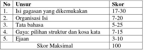 Tabel 3.1 Kriteria Penilaian Menulis Laporan Pengamatan 