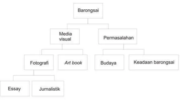 Tabel 1.1 mind mapping  