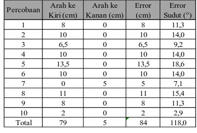 Tabel 2 Hasil pengujian dengan dilengkapi badan 