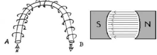 Gambar 2.5  Medan magnet yang membawa arus mengelilingi konduktor. 