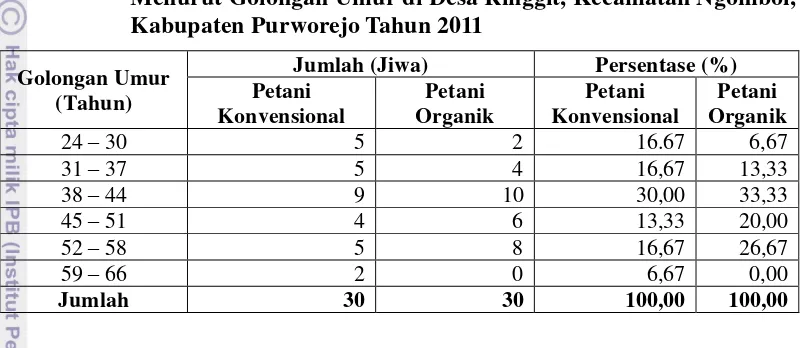 Tabel 8. Penggolongan Petani Konvensional dan Petani SRI Organik 