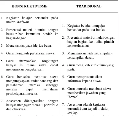 Tabel 2.1  Perbandingan Kelas Konstruktivisme dan Tradisional 