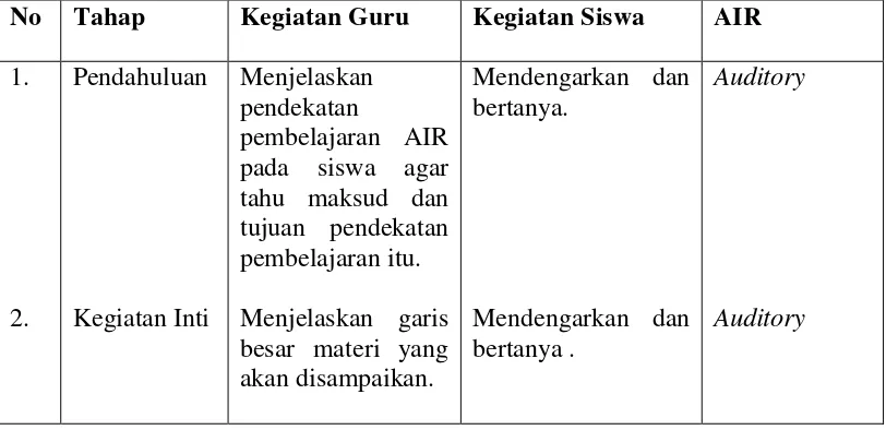 Tabel 2.2 Langkah-langkah Pendekatan Pembelajaran AIR 