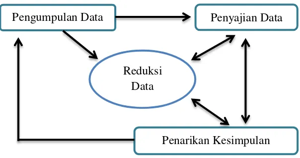 Tabel 3. Teknik analisis data (Sumber: Sugiyono, 2010:339). 