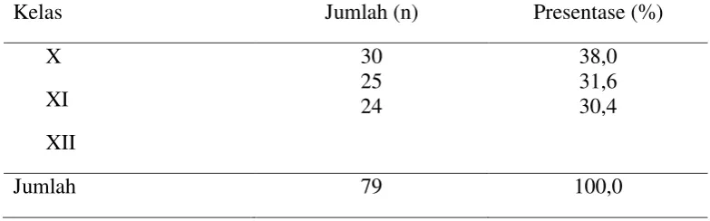 Tabel 4.2. Distribusi Siswi SMA Sutomo 2 Medan Berdasarkan Umur 