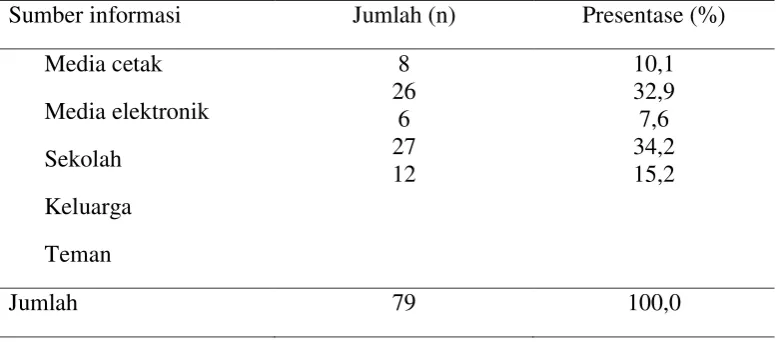 Tabel 4.3.Distribusi Siswi SMA Sutomo 2 Medan Berdasarkan Sumber 