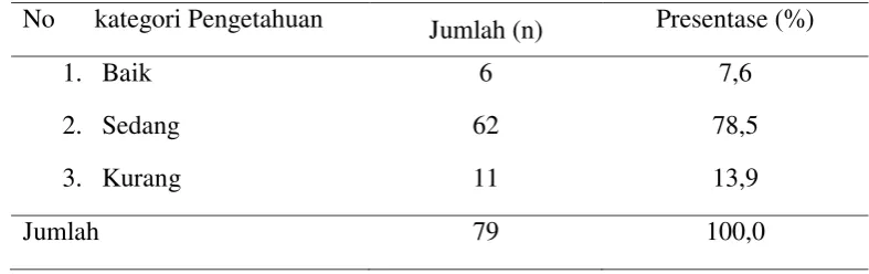 Tabel 4.5  Distribusi Responden Berdasarkan Kategori Pengetahuan di SMA Sutomo 2 Medan 