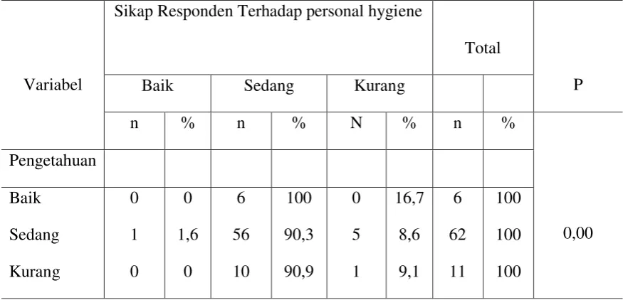 Tabel 4.10 Hasil uji Chi Square Hubungan Variabel Independen (Pengetahuan dan Sikap Personal Hygiene) Terhadap Tindakan Pencegahan Keputihan di SMA Sutomo 2 Medan Tahun 2015 
