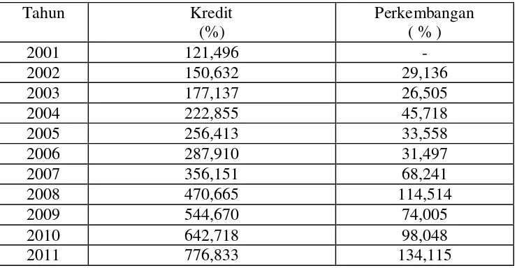 Tabel 2. Perkembangan Kredit Tahun 2001-2011 