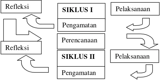 Gambar 1.2 Skema penelitian tindakan kelas (Suharsimi, 2009) 